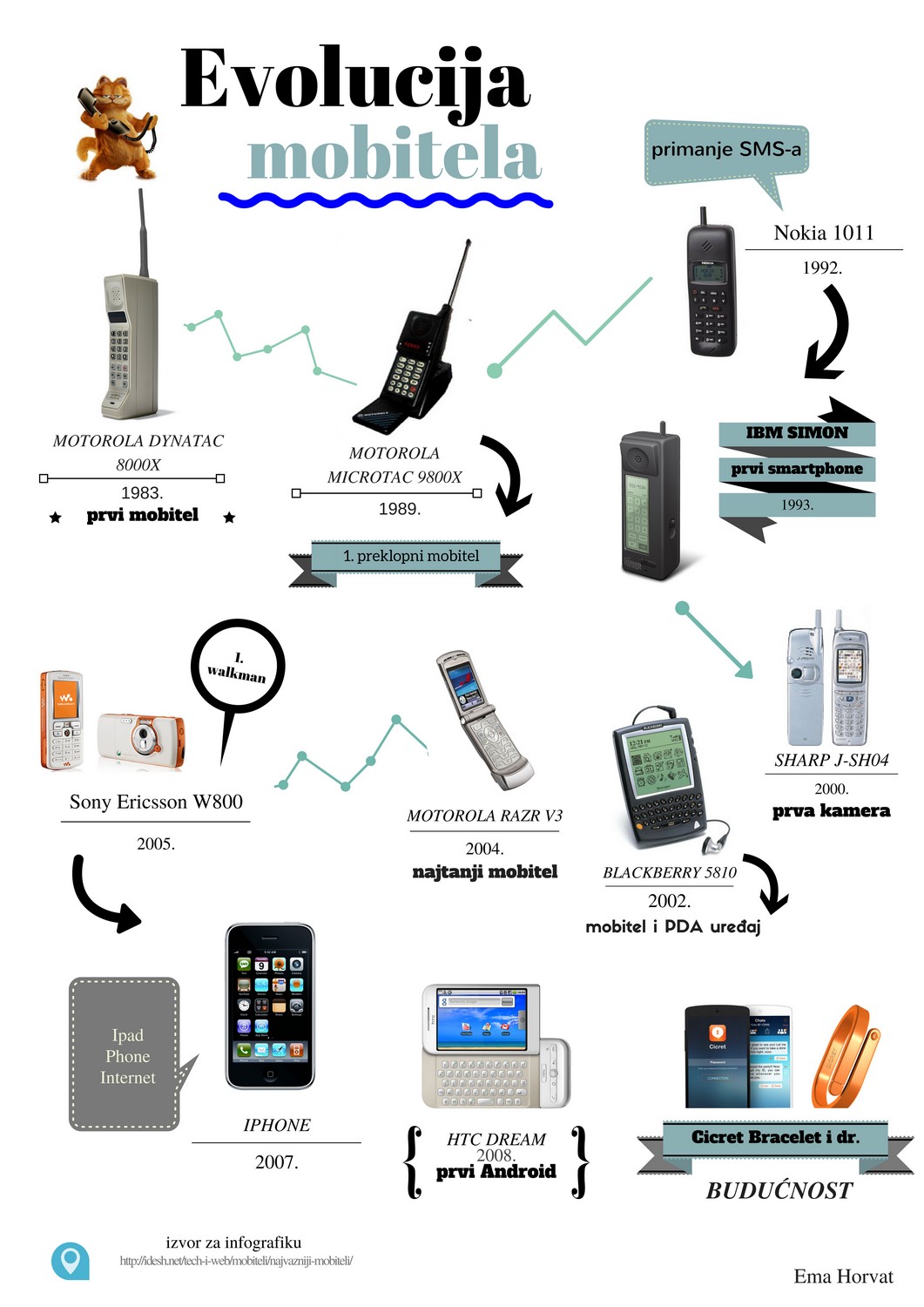 Evolucija mobitela – Ema Horvat